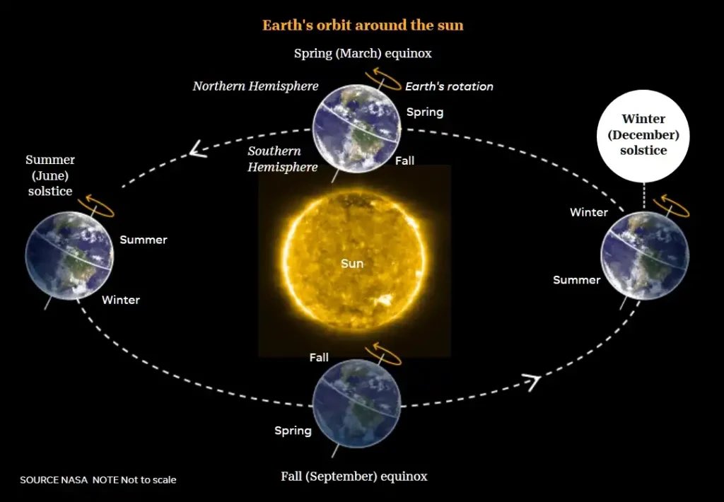 Makar Sankranti — the sun's transition into Capricorn and the beginning of Uttarayan